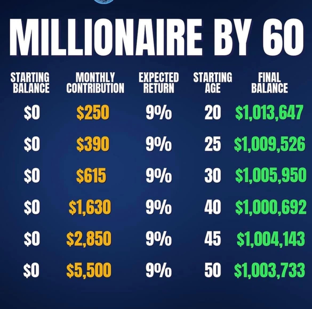Retire A Millionaire! How Much Do I Need To Invest?