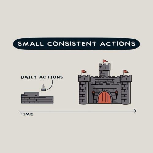 The Power of Small Consistent Actions in Achieving Big Goals