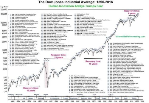 120 Years of Stock Market History: Lessons Learned