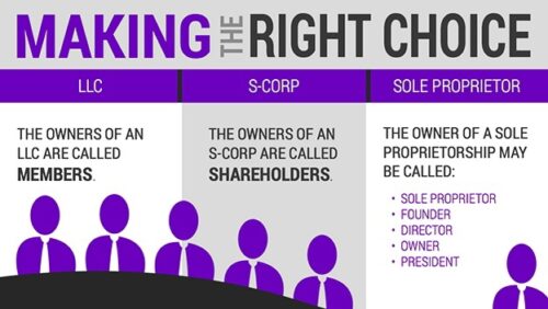 CHOOSING THE RIGHT BUSINESS STRUCTURE: SOLE PROPRIETORSHIP VS. LLC VS. CORPORATION