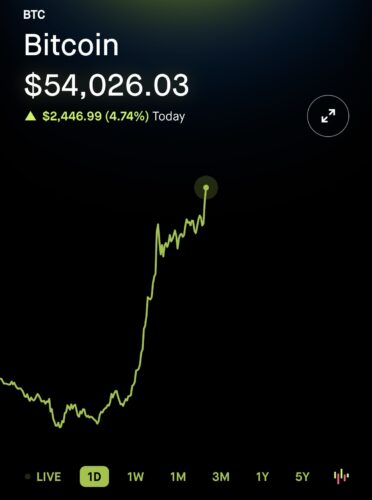Bitcoin&#8217;s Surge: Breaking the $54,000 Barrier for the First Time Since 2021