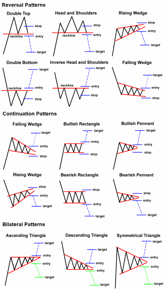 Mastering the Market: A Beginner&#8217;s Guide to Chart Patterns and Trading Strategies