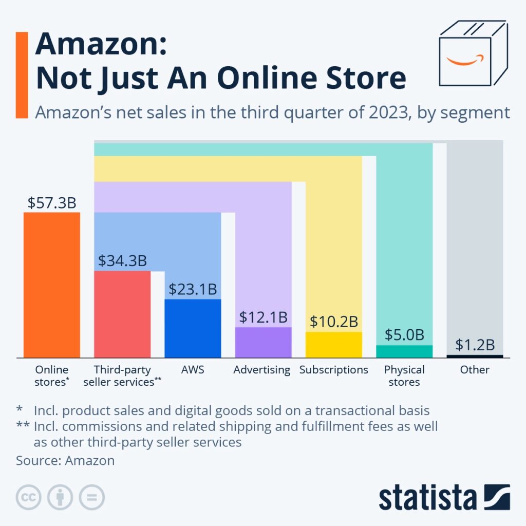 Maximizing Profits: My Insider Guide to Selling on Shopify vs. Amazon